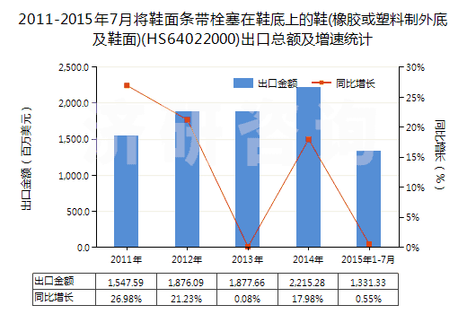 2011-2015年7月將鞋面條帶栓塞在鞋底上的鞋(橡膠或塑料制外底及鞋面)(HS64022000)出口總額及增速統(tǒng)計(jì)